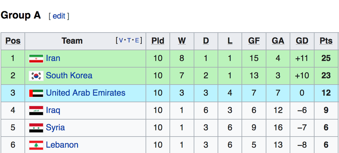 Trung Quốc thua Oman, UAE đá play-off dự World Cup với Australia - 2 Trung Quốc thua Oman, UAE đá play-off dự World Cup với Australia - 2