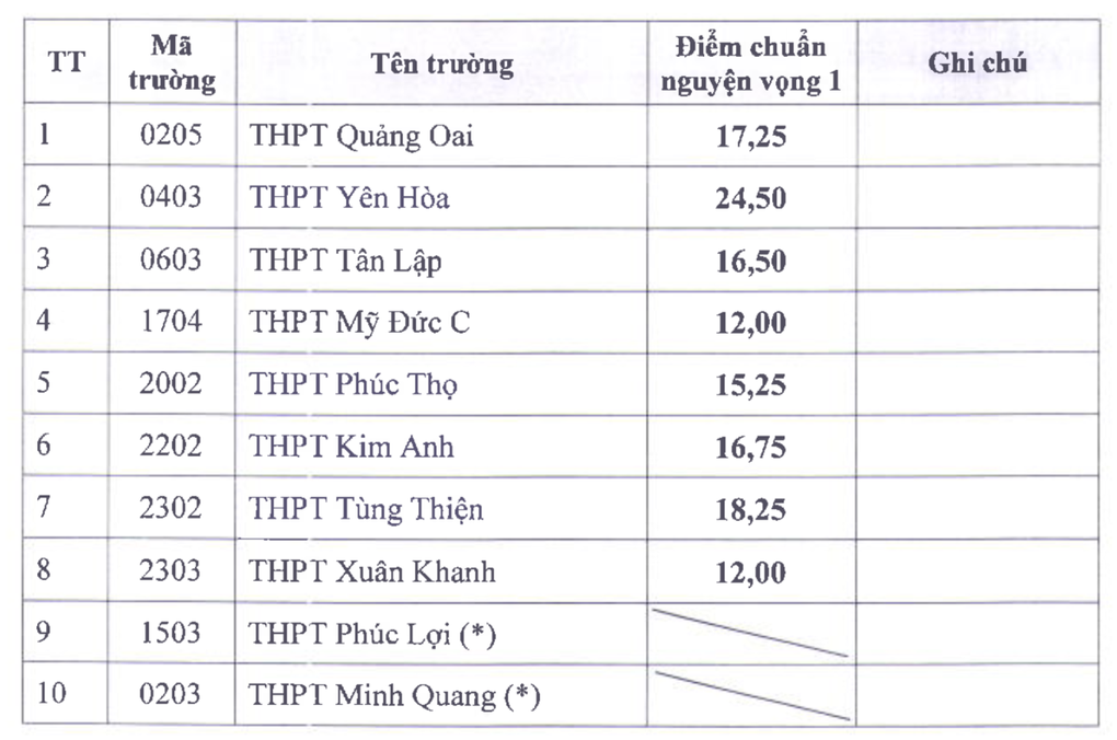 Hà Nội hạ điểm chuẩn lớp 10 công lập của 8 trường, có THPT Yên Hòa - 1 Hà Nội hạ điểm chuẩn lớp 10 công lập của 8 trường, có THPT Yên Hòa - 1
