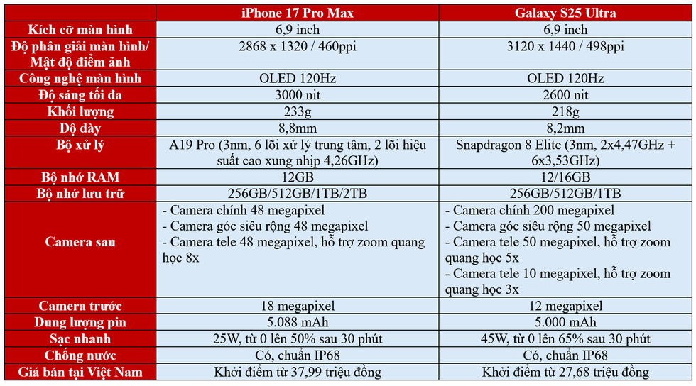 iPhone 17 Pro Max, Galaxy S25 Ultra와 처리 속도 및 배터리 사용 시간 비교 - 1 iPhone 17 Pro Max đọ tốc độ xử lý và thời lượng pin với Galaxy S25 Ultra - 1