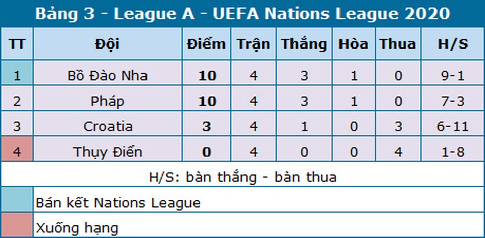 Vắng C.Ronaldo, Bồ Đào Nha vẫn dễ dàng vùi dập Thụy Điển - 4 Vắng C.Ronaldo, Bồ Đào Nha vẫn dễ dàng vùi dập Thụy Điển - 4