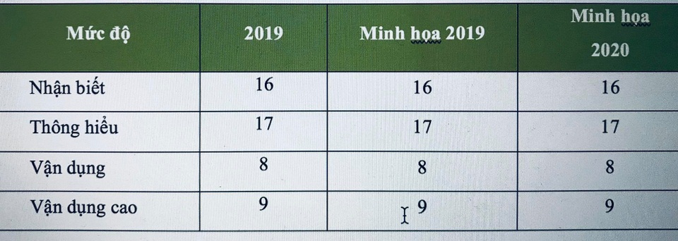 Đề tham khảo THPT quốc gia 2020 môn Toán: Nhiều câu hỏi quen thuộc - 3 Đề tham khảo THPT quốc gia 2020 môn Toán: Nhiều câu hỏi quen thuộc - 3