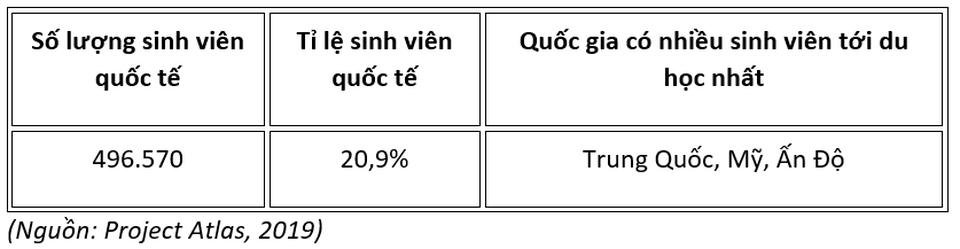 10 quốc gia thu hút nhiều sinh viên quốc tế nhất thế giới - 2 10 quốc gia thu hút nhiều sinh viên quốc tế nhất thế giới - 2