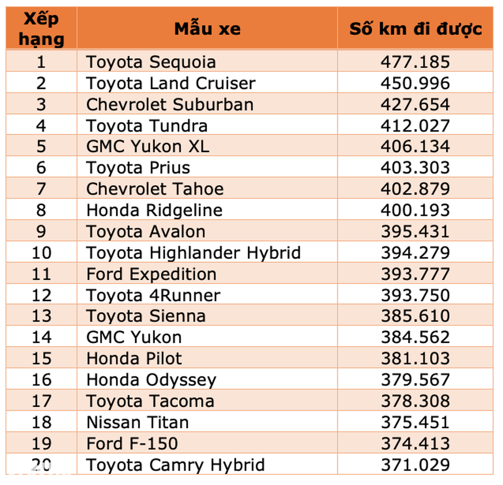 Những chiếc xe đi mãi không hỏng: Toyota áp đảo, xe Đức vắng bóng - 2 Những chiếc xe đi mãi không hỏng: Toyota áp đảo, xe Đức vắng bóng - 2