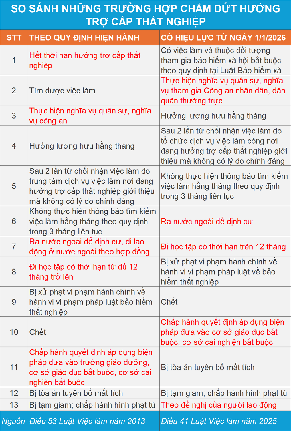 Những người bị cắt trợ cấp thất nghiệp từ ngày 1/1/2026 - 3 Những người bị cắt trợ cấp thất nghiệp từ ngày 1/1/2026 - 3
