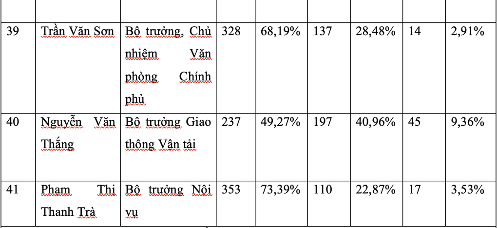 Công bố kết quả lấy phiếu tín nhiệm 44 lãnh đạo cấp cao - 5