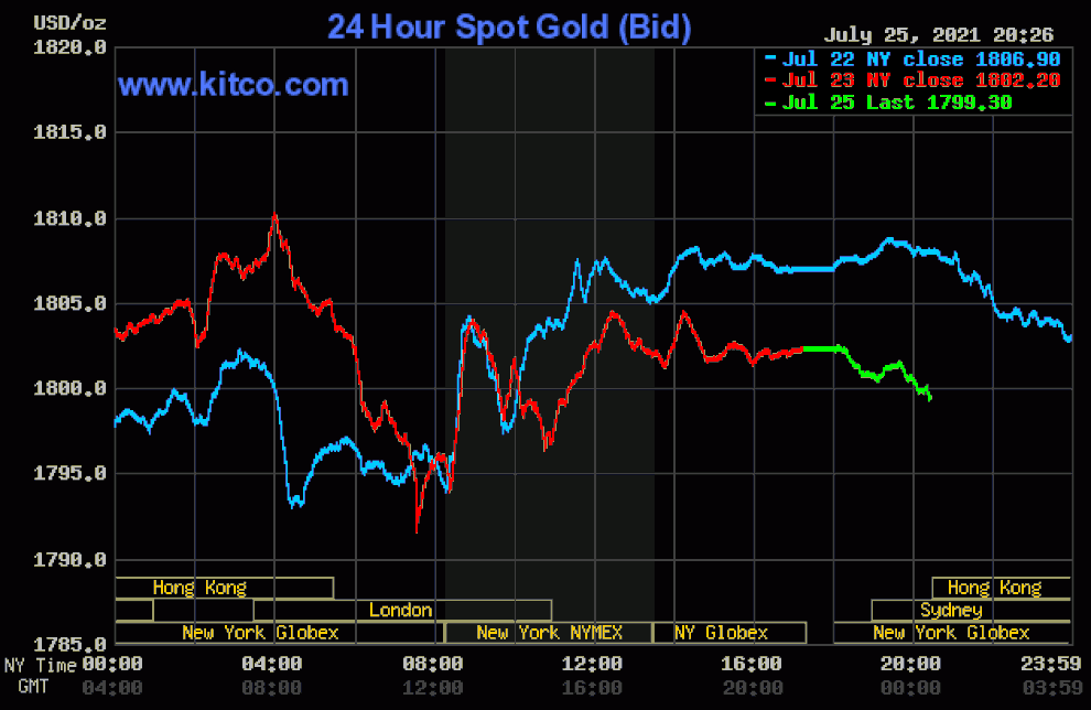 Giá vàng mất mốc 1.800 USD/ounce, làn sóng bán tháo tăng - 1 Giá vàng mất mốc 1.800 USD/ounce, làn sóng bán tháo tăng - 1