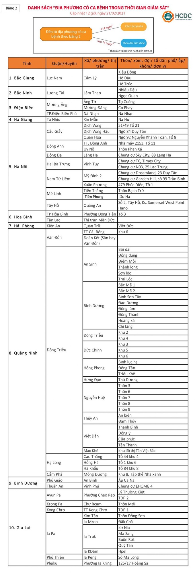 Thông tin mới nhất người từ vùng dịch COVID-19 đến TPHCM cần biết - Ảnh 2.