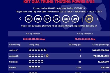 Chủ nhân giải thưởng Jackpot 2 “khủng” nhất với 70 tỷ đồng đến từ Cần Thơ?