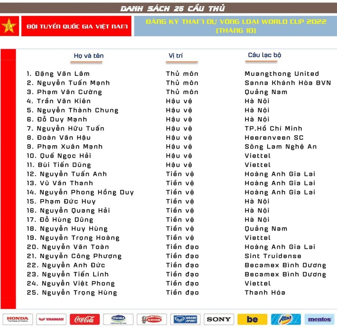 Danh sách 25 cầu thủ ĐT Việt Nam đăng ký tham dự Vòng loại World Cup 2022 (tháng 10/2019) - Ảnh 1.