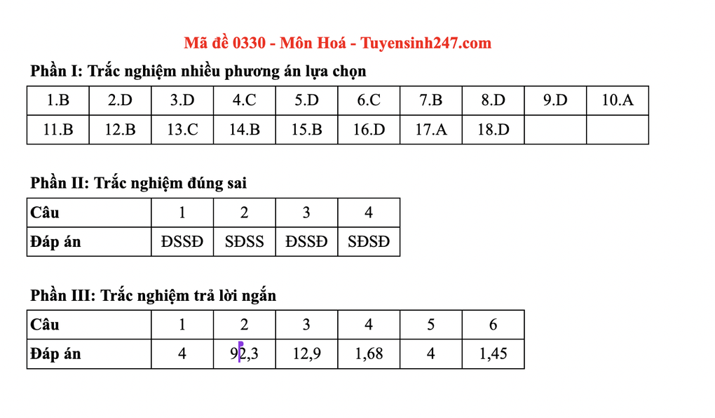 Đáp án gợi ý toàn bộ các mã đề môn hoá thi tốt nghiệp THPT 2025 - 30 Đáp án gợi ý toàn bộ các mã đề môn hoá thi tốt nghiệp THPT 2025 - 30
