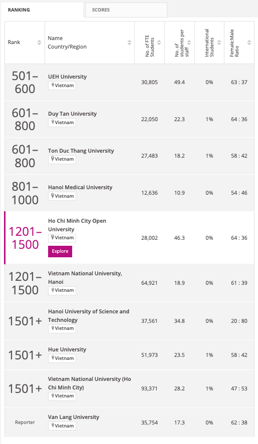 A Universidade de Economia da Cidade de Ho Chi Minh e a Universidade de Medicina de Hanói estão entre as 1.000 melhores universidades do mundo - 2 ĐH Kinh tế TPHCM, Y Hà Nội lọt top 1.000 trường ĐH hàng đầu thế giới - 2