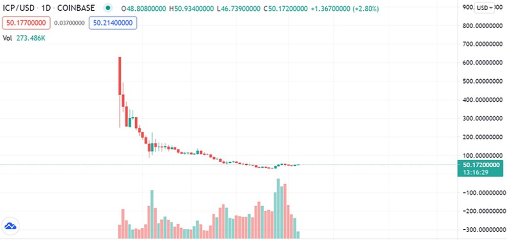 Từng sánh với Bitcoin, đồng tiền ảo này đã tụt giá không phanh, mất 93% giá trị - 2 Từng sánh với Bitcoin, đồng tiền ảo này đã tụt giá không phanh, mất 93% giá trị - 2