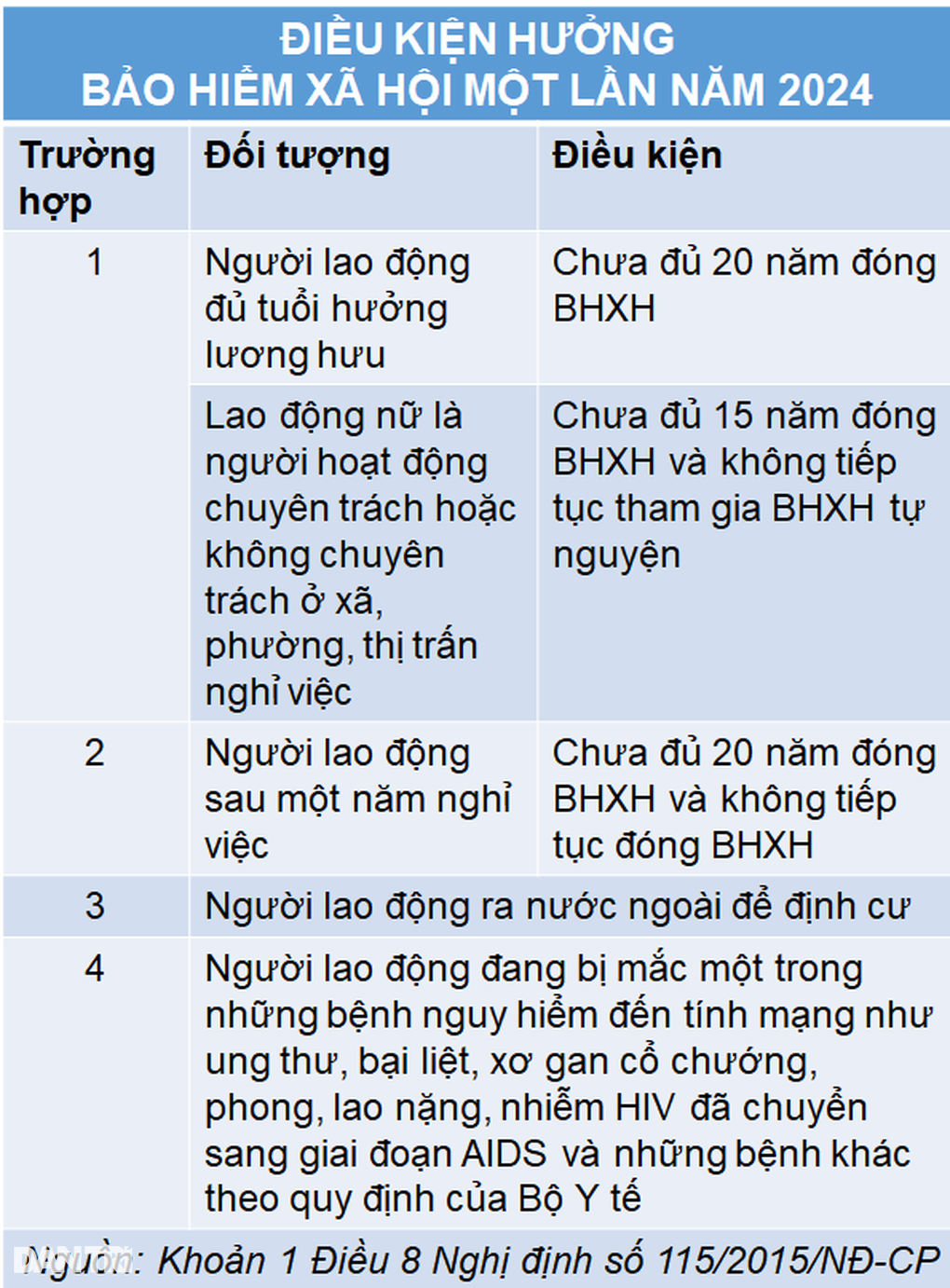 Điều Kiện Hưởng Bảo Hiểm Xã Hội Một Lần