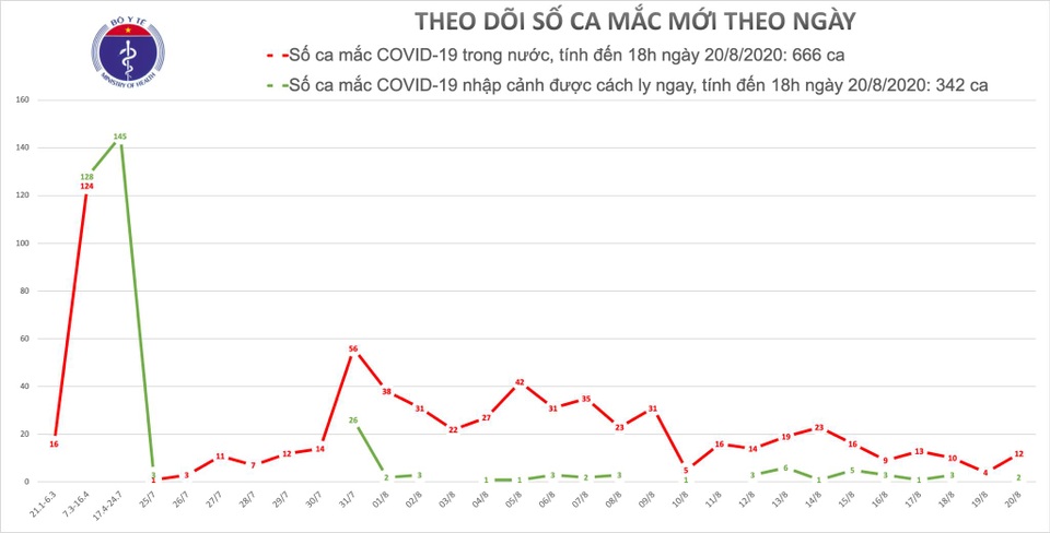 14 ca mắc Covid-19 mới, Việt Nam vượt 1.000 ca bệnh - 1 14 ca mắc Covid-19 mới, Việt Nam vượt 1.000 ca bệnh - 1