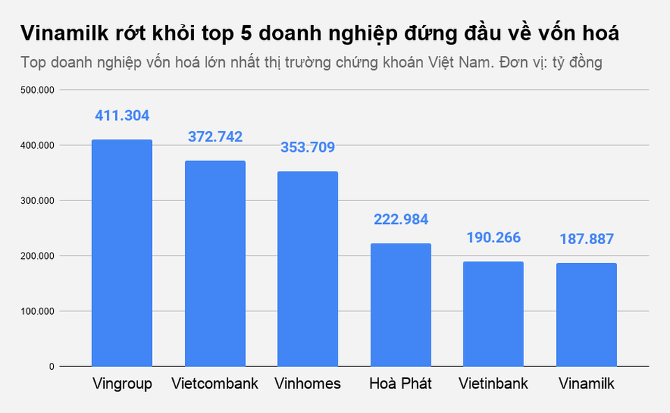 Cổ phiếu giật lùi, Vinamilk văng khỏi top 5 vốn hóa - 1 Cổ phiếu giật lùi, Vinamilk văng khỏi top 5 vốn hóa - 1
