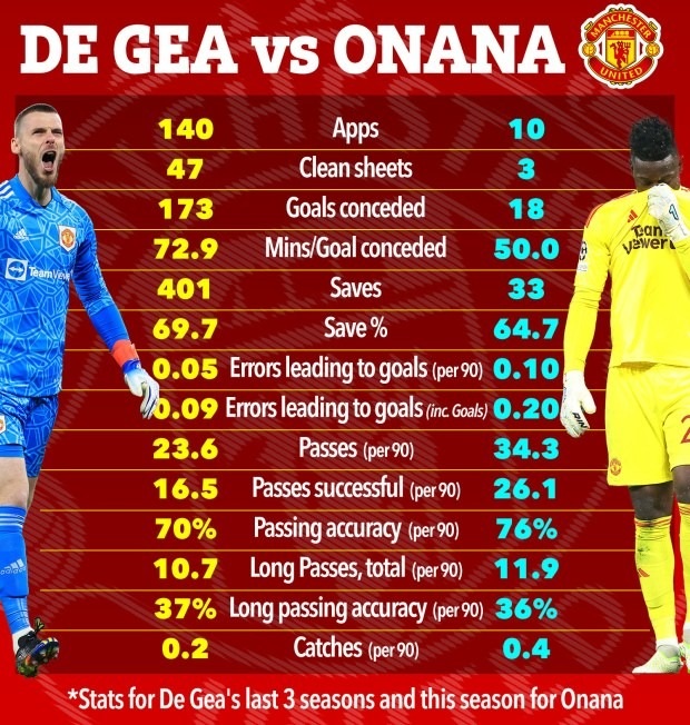 Thủ thành Andre Onana có thống kê tệ hơn cả De Gea - 1