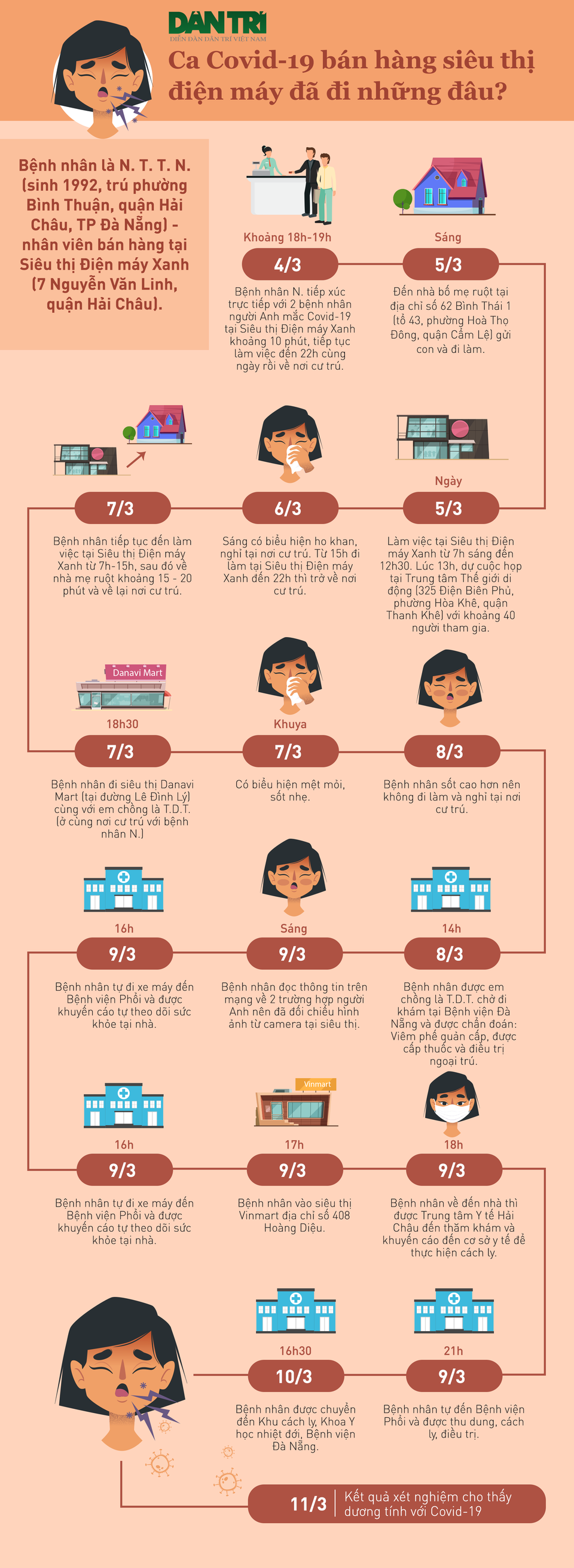 Một tuần ủ bệnh của ca mắc Covid-19 bán hàng tại Điện máy Xanh Đà Nẵng - 1