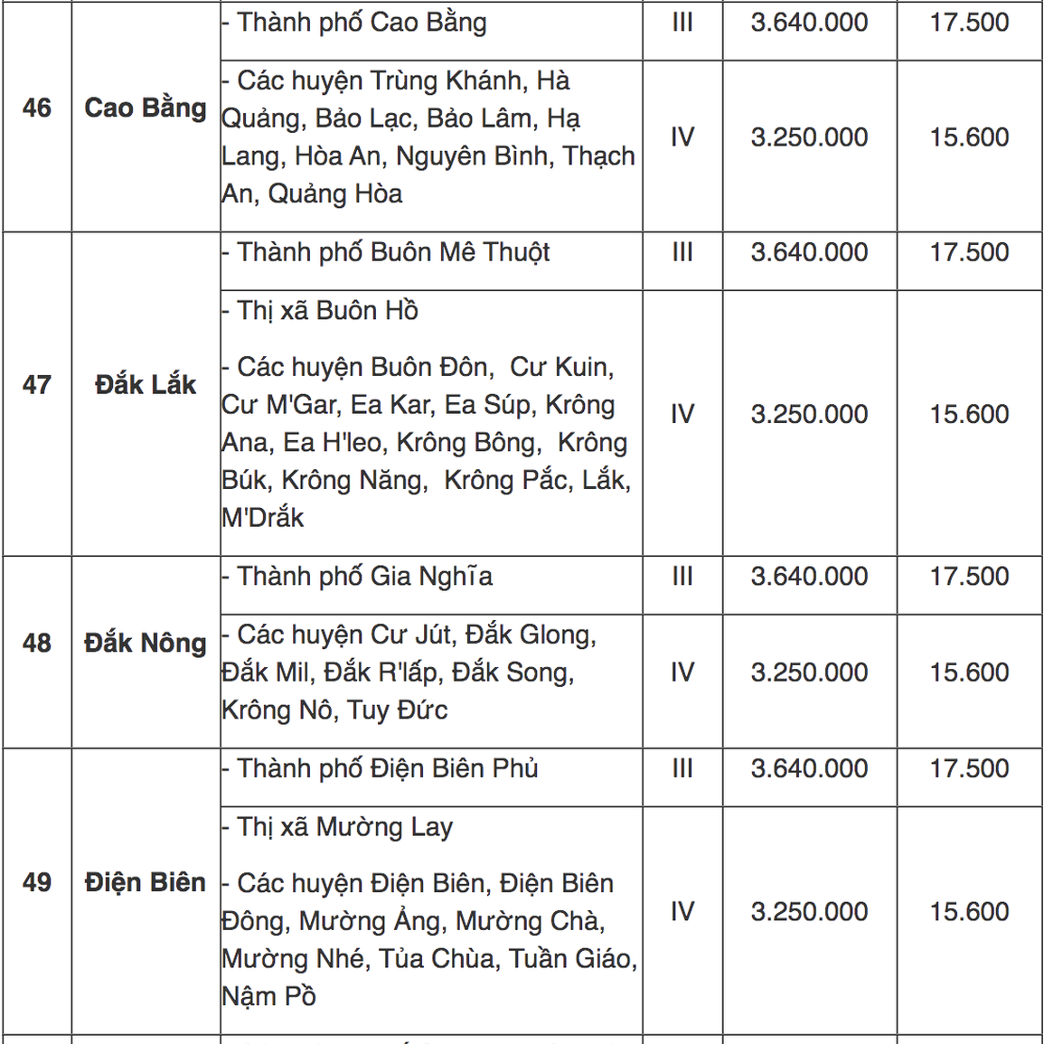 Tra cứu địa bàn áp dụng lương tối thiểu vùng mới từ 1/7 - 14 Tra cứu địa bàn áp dụng lương tối thiểu vùng mới từ 1/7 - 14