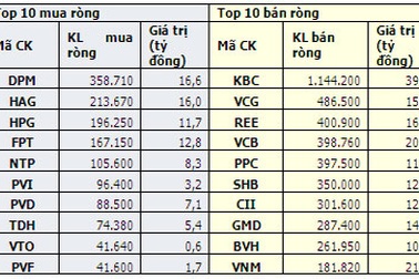 Khối ngoại bán ròng lần đầu tiên trong 1 tháng qua