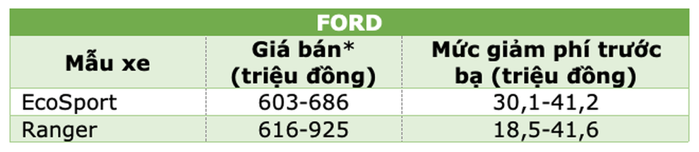 Những mẫu xe được giảm 50% phí trước bạ từ ngày hôm nay 1/12 - 2 Những mẫu xe được giảm 50% phí trước bạ từ ngày hôm nay 1/12 - 2