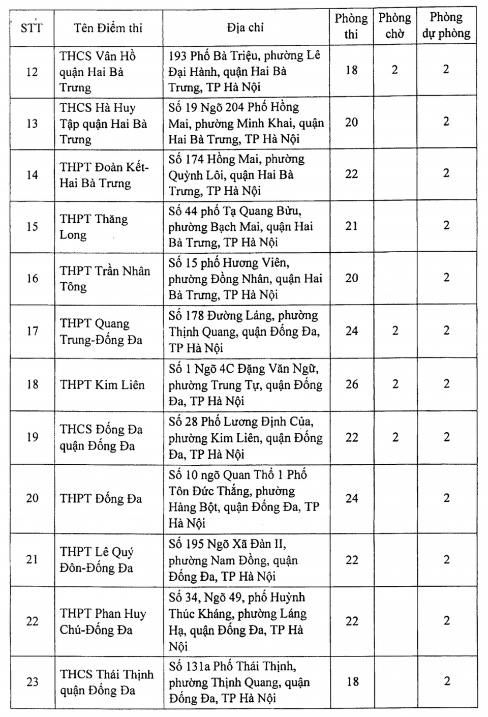 Hà Nội: Công bố 188 địa điểm thi tốt nghiệp THPT 2021 - 3 Hà Nội: Công bố 188 địa điểm thi tốt nghiệp THPT 2021 - 3