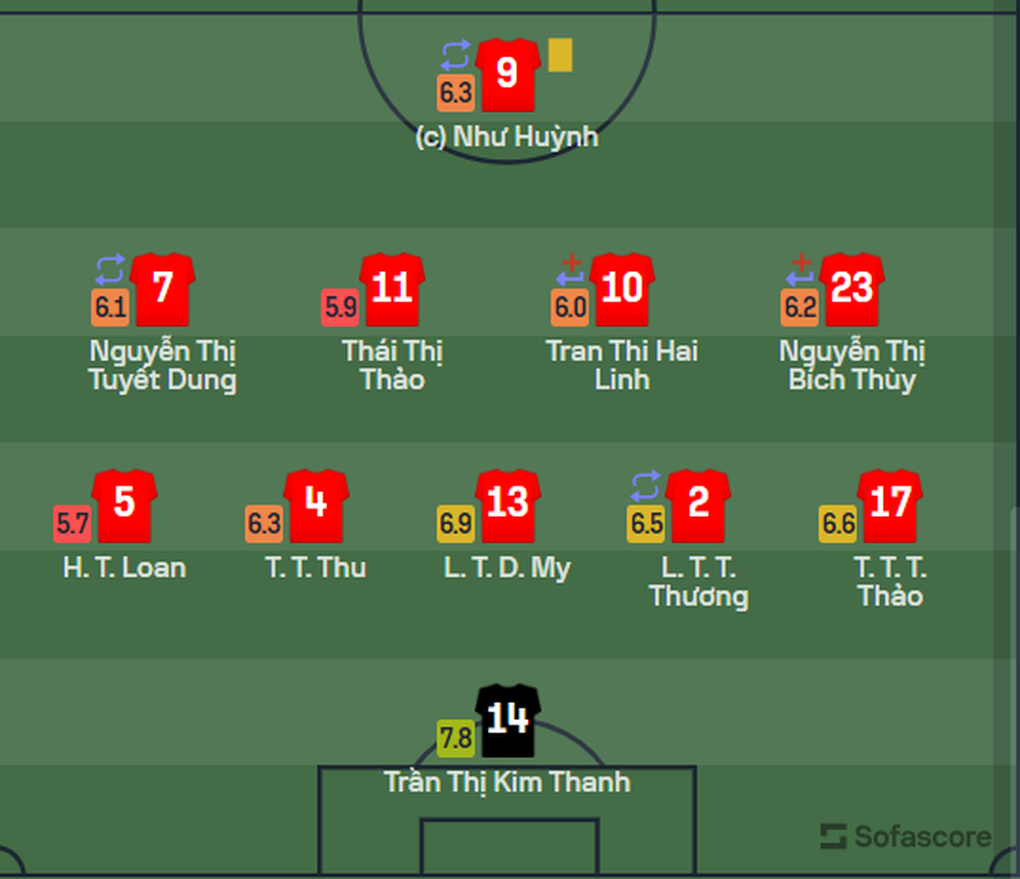 Người hùng tuyển nữ Việt Nam được chấm điểm rất tốt ở trận gặp Mỹ - 2