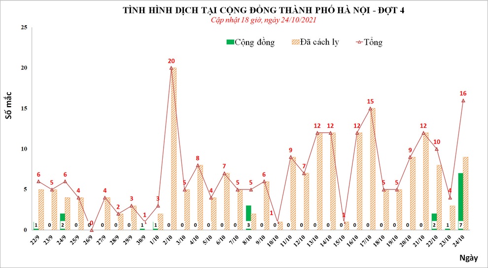Hà Nội: Ghi nhận 18 F0 trong ngày, nóng ổ dịch tại Quốc Oai - 1 Hà Nội: Ghi nhận 18 F0 trong ngày, nóng ổ dịch tại Quốc Oai - 1
