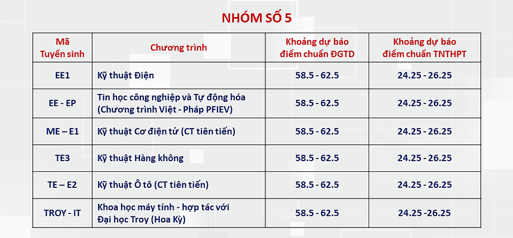 ĐH Bách khoa Hà Nội dự báo điểm chuẩn xét tuyển: Thấp nhất 20 điểm - 4