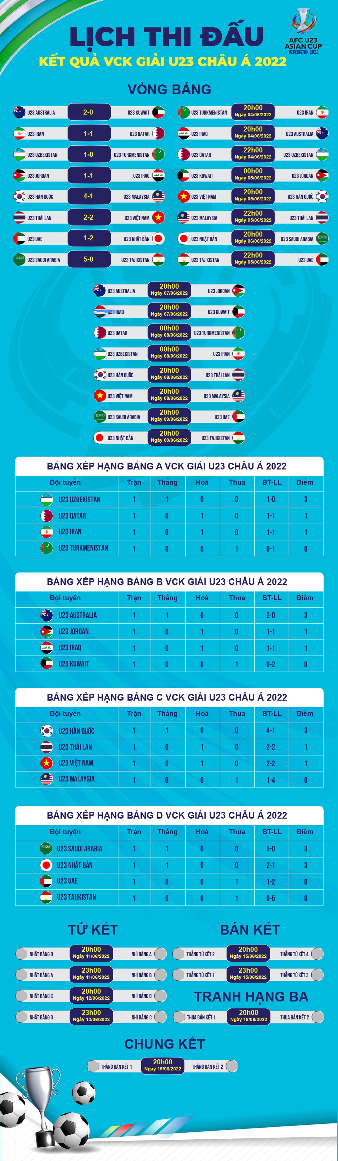 U23 Nhật Bản hạ UAE, U23 Saudi Arabia hủy diệt Tajikistan - 3 U23 Nhật Bản hạ UAE, U23 Saudi Arabia hủy diệt Tajikistan - 3