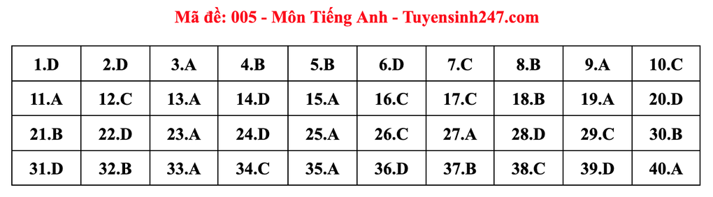 Gợi ý đáp án môn tiếng Anh thi vào lớp 10 năm 2025 của Hà Nội - 5 Gợi ý đáp án môn tiếng Anh thi vào lớp 10 năm 2025 của Hà Nội - 5