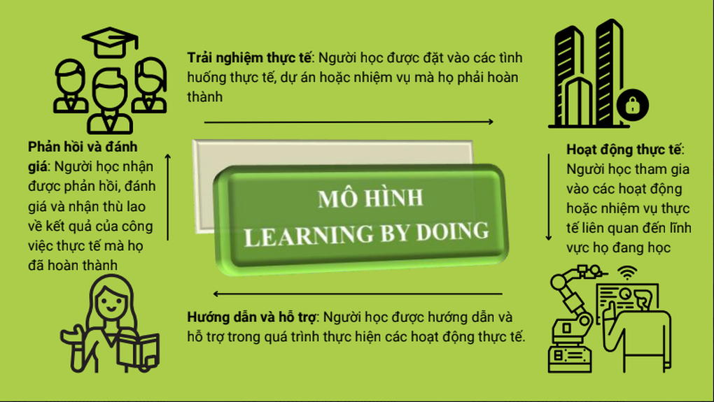 Học thông qua làm việc, mô hình đào tạo thiết thực, hiệu quả - 1 Học thông qua làm việc, mô hình đào tạo thiết thực, hiệu quả - 1