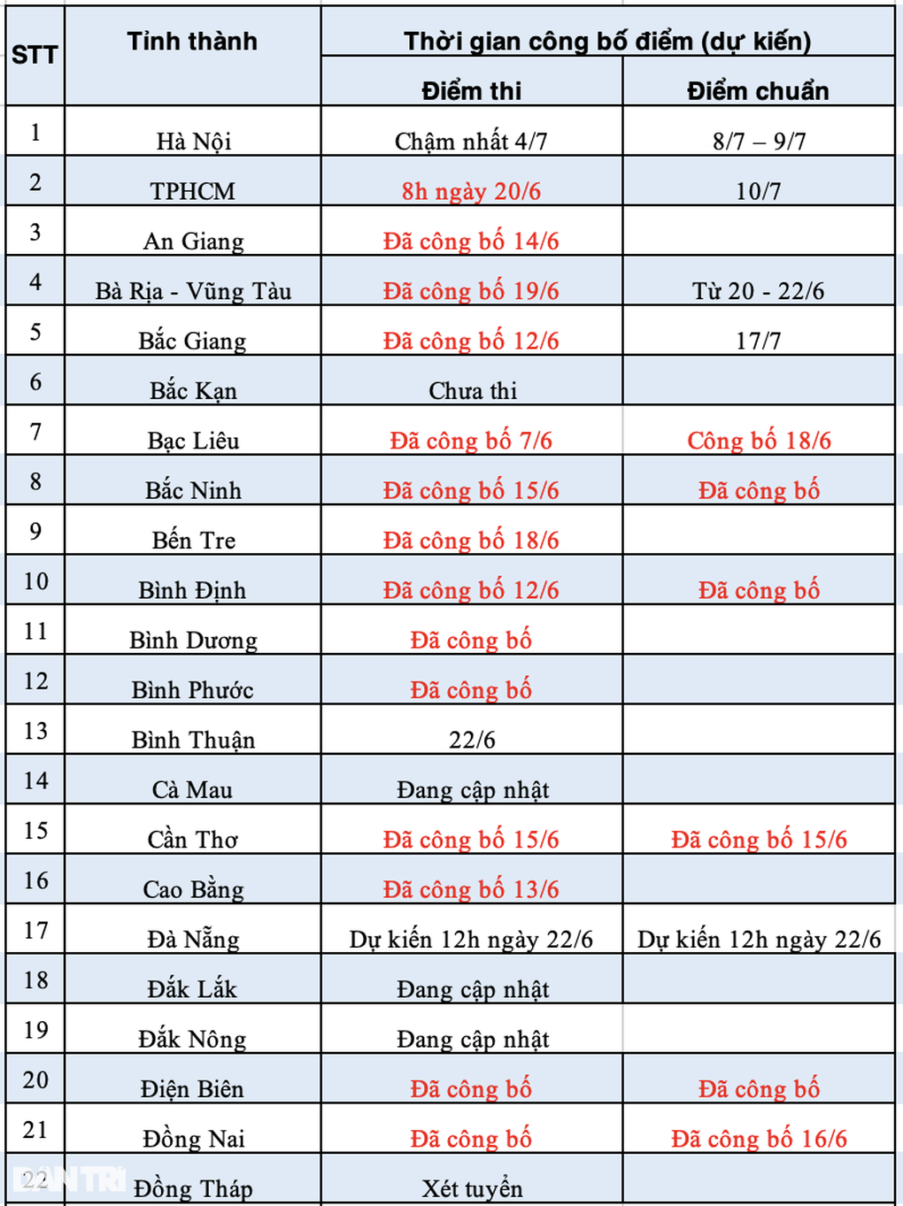 14 tỉnh công bố điểm chuẩn lớp 10: Có trường lấy chỉ 1,6 điểm/môn! - 3 14 tỉnh công bố điểm chuẩn lớp 10: Có trường lấy chỉ 1,6 điểm/môn! - 3
