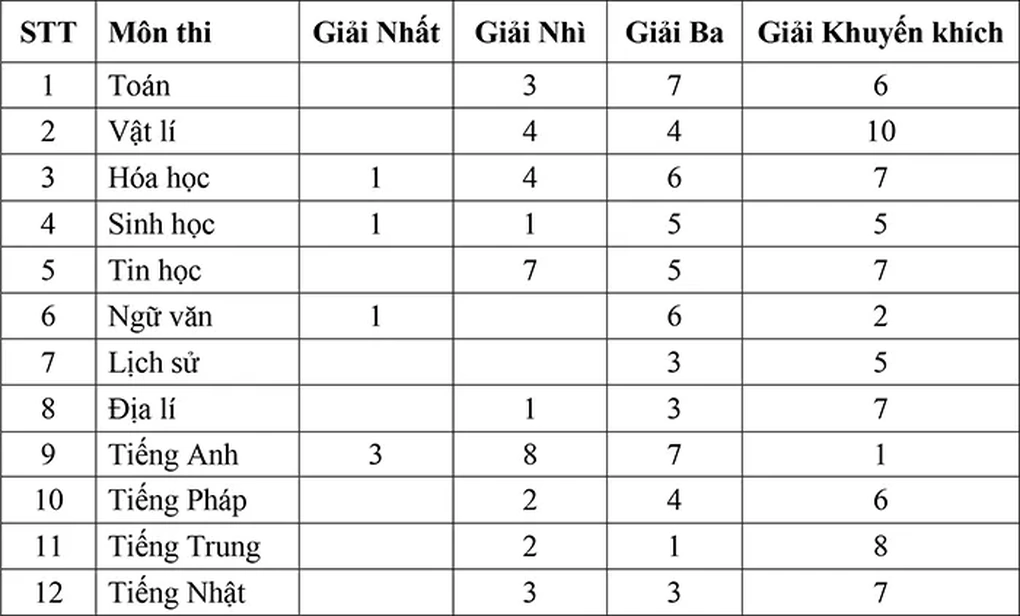 Loạt trường lạ ở TPHCM lần đầu tiên có học sinh giỏi quốc gia - 1