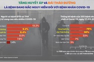 Khuyến cáo phòng chống dịch Covid - 19 cho bệnh nhân tăng huyết áp và đái tháo đường