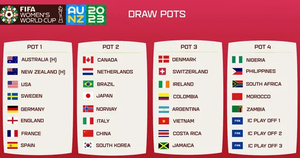 Đội tuyển nữ Việt Nam cùng bảng với Mỹ, Hà Lan ở World Cup 2023 - 6 Đội tuyển nữ Việt Nam cùng bảng với Mỹ, Hà Lan ở World Cup 2023 - 6