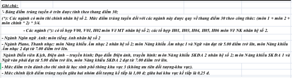 Điểm chuẩn Trường Đại học Văn Lang năm 2024 - 2