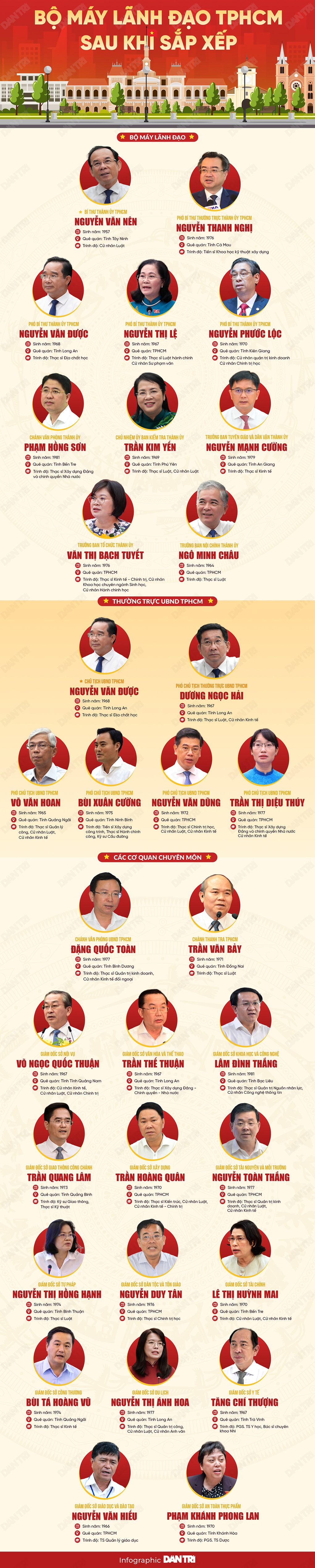 Bộ máy lãnh đạo TPHCM sau khi sắp xếp - 1