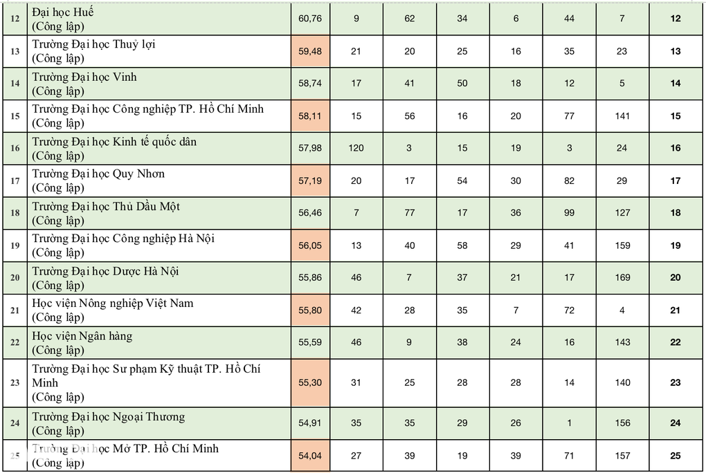 Công bố bảng xếp hạng đại học Việt Nam 2024: 16 đơn vị bay khỏi top 100 - 5