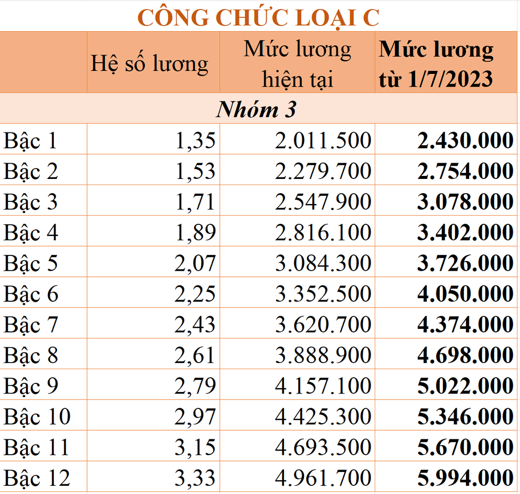 Bảng lương mới của công chức khi tăng lương từ 1/7 - 8 Bảng lương mới của công chức khi tăng lương từ 1/7 - 8