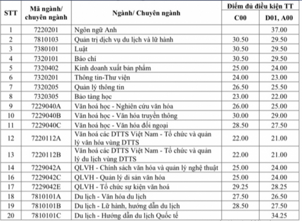 Điểm trúng tuyển sớm của nhiều trường đại học từ 16 - 30 - 9 Điểm trúng tuyển sớm của nhiều trường đại học từ 16 - 30 - 9