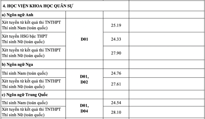 Điểm chuẩn 18 trường quân đội năm 2020 - Ảnh 4.