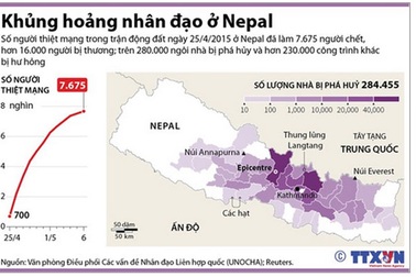 [Infographics] Khủng hoảng nhân đạo nghiêm trọng ở Nepal