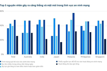 Sophos: 90% chuyên gia IT và an ninh mạng bị căng thẳng và mệt mỏi