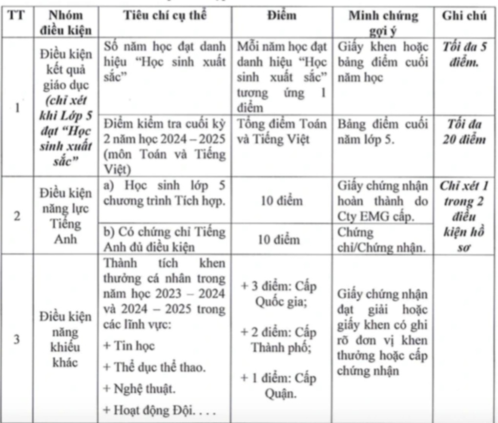 Một trường tuyển lớp 6 cực khó, quy mỗi năm đạt xuất sắc bằng 1 điểm - 1 Một trường tuyển lớp 6 cực khó, quy mỗi năm đạt xuất sắc bằng 1 điểm - 1