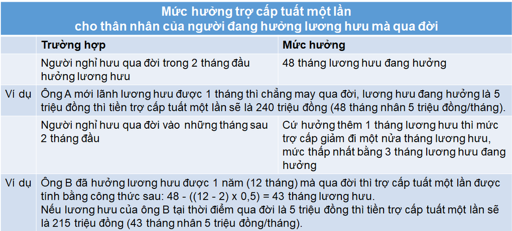 Có được thay đổi chế độ tử tuất không? - 4 Có được thay đổi chế độ tử tuất không? - 4