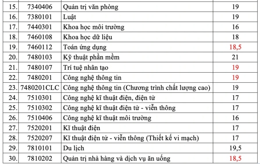 Note de l'Université de Saigon, la plus élevée en pédagogie mathématique 24,5 points - 3 Điểm sàn Trường Đại học Sài Gòn, cao nhất sư phạm toán 24,5 điểm - 3