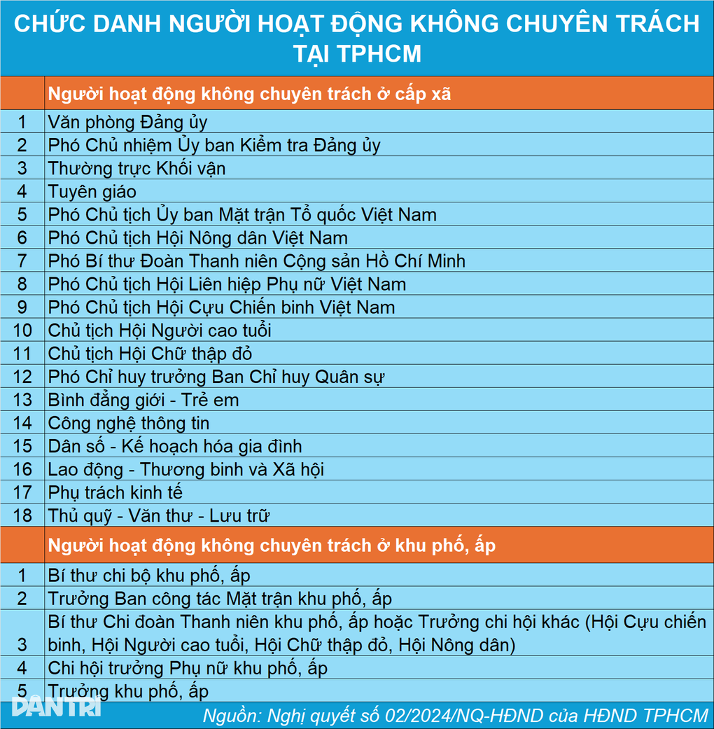 Đề xuất hỗ trợ tối đa nửa tỷ đồng với cán bộ không chuyên trách thôi việc - 4