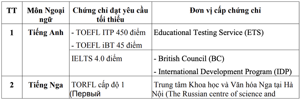 Học sinh sốc vì một số chứng chỉ IELTS không được miễn thi môn ngoại ngữ - 2 Học sinh sốc vì một số chứng chỉ IELTS không được miễn thi môn ngoại ngữ - 2