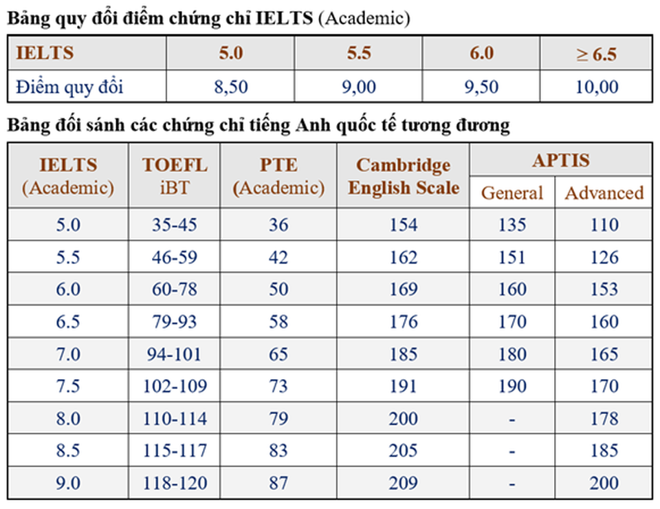 Những chứng chỉ quốc tế nào được xét tuyển thẳng vào ĐH Bách khoa Hà Nội? - 3 Những chứng chỉ quốc tế nào được xét tuyển thẳng vào ĐH Bách khoa Hà Nội? - 3