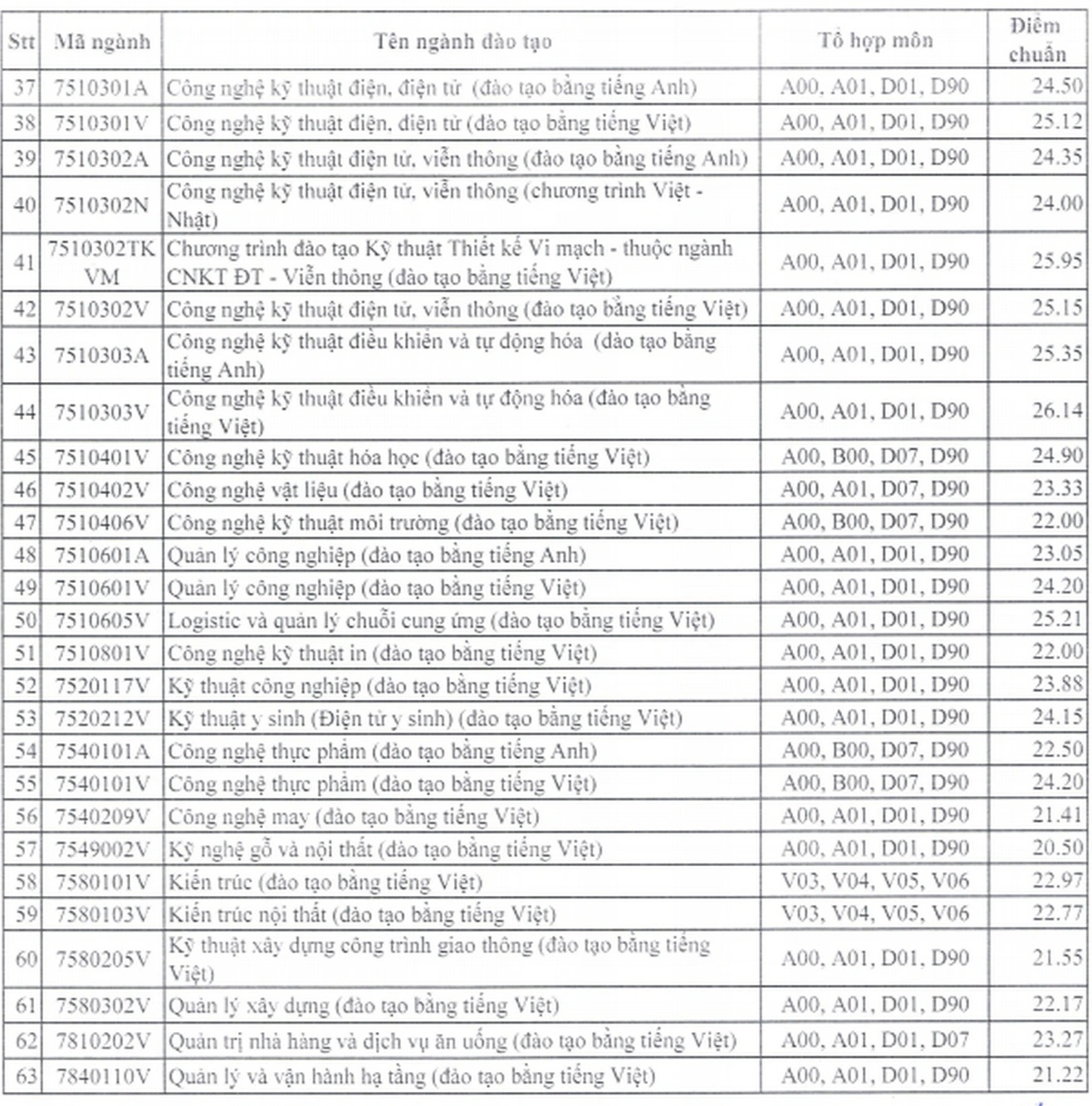 ציוני מדד ושכר לימוד של 5 אוניברסיטאות מפתח בהנדסה וטכנולוגיה - 14 Điểm chuẩn, học phí của 5 đại học trọng điểm về kỹ thuật - công nghệ - 14